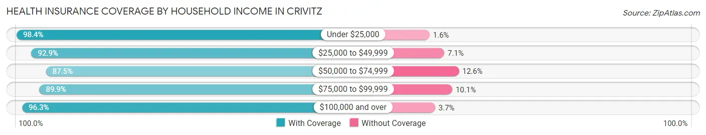 Health Insurance Coverage by Household Income in Crivitz