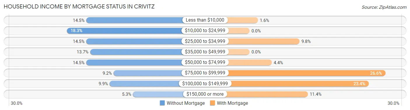 Household Income by Mortgage Status in Crivitz