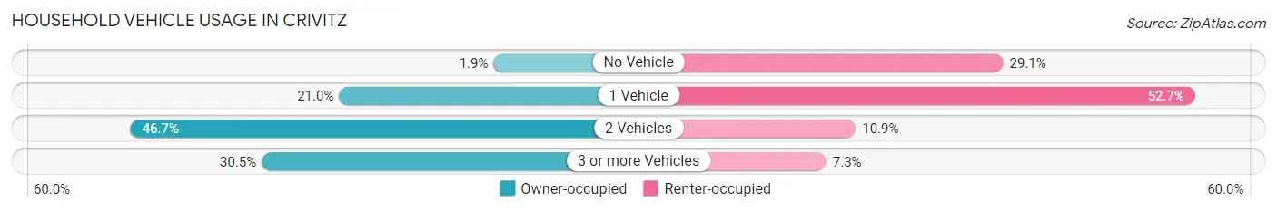 Household Vehicle Usage in Crivitz