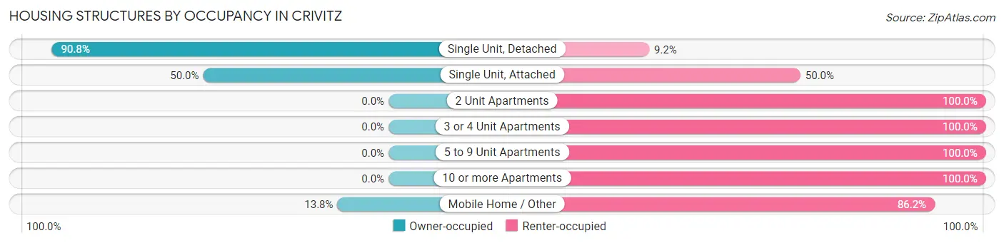 Housing Structures by Occupancy in Crivitz