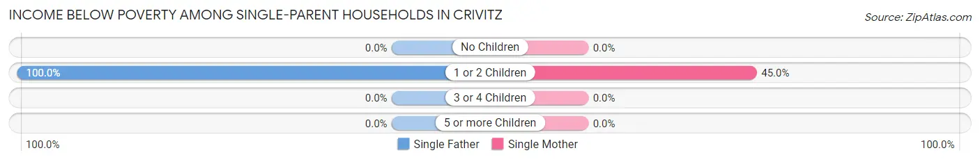 Income Below Poverty Among Single-Parent Households in Crivitz