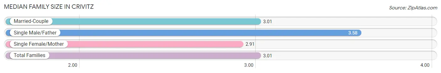 Median Family Size in Crivitz