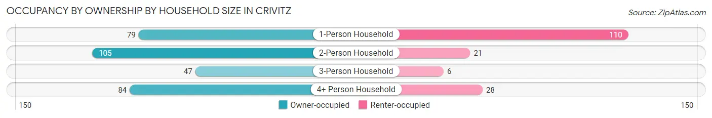 Occupancy by Ownership by Household Size in Crivitz