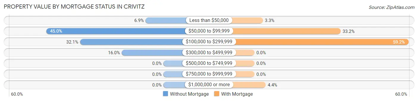 Property Value by Mortgage Status in Crivitz