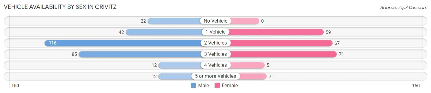 Vehicle Availability by Sex in Crivitz