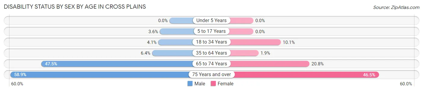 Disability Status by Sex by Age in Cross Plains