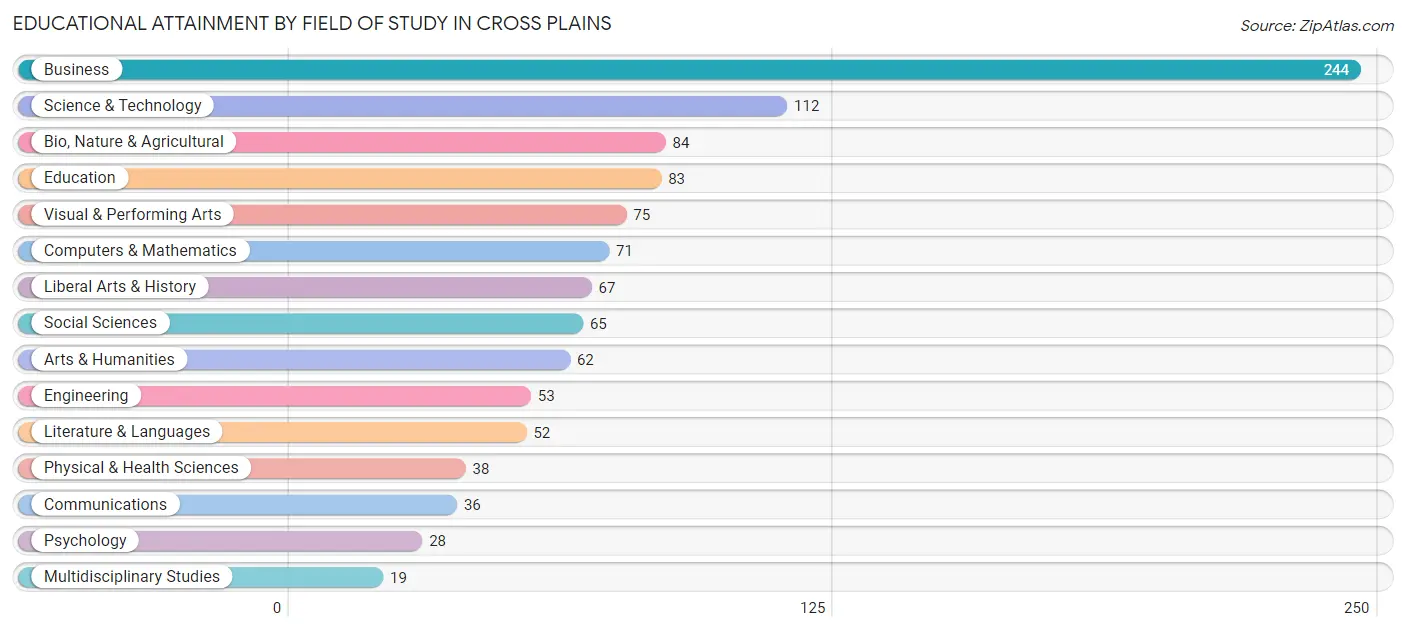 Educational Attainment by Field of Study in Cross Plains