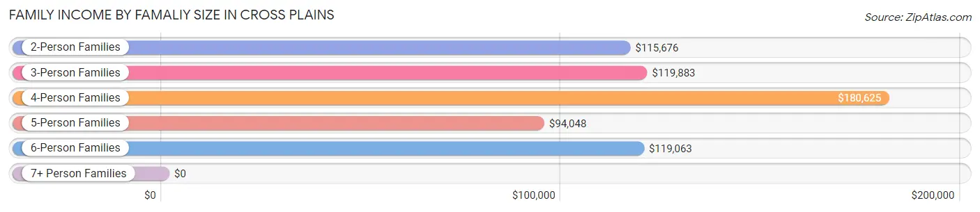 Family Income by Famaliy Size in Cross Plains