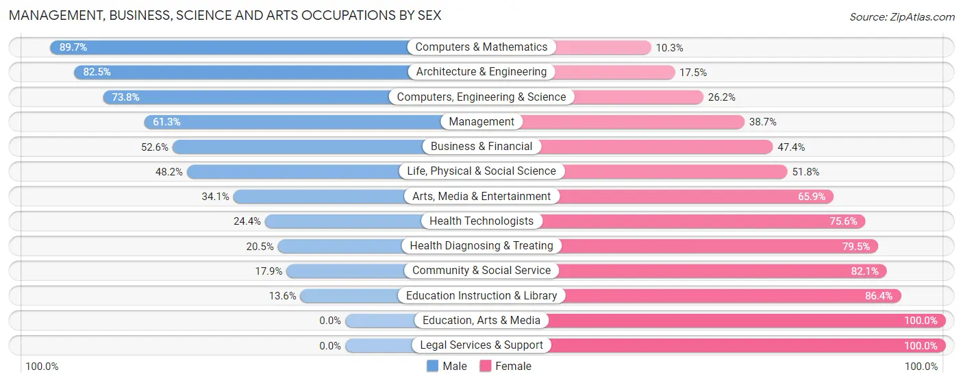 Management, Business, Science and Arts Occupations by Sex in Cross Plains