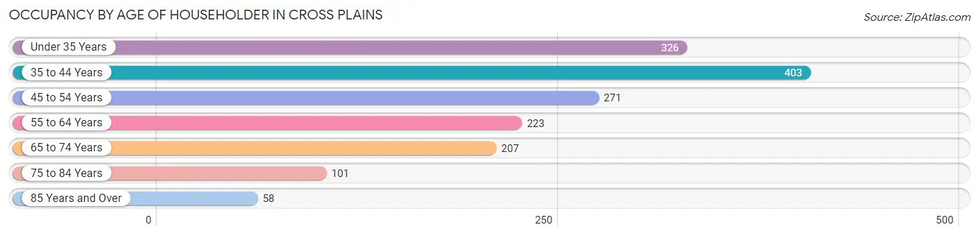 Occupancy by Age of Householder in Cross Plains