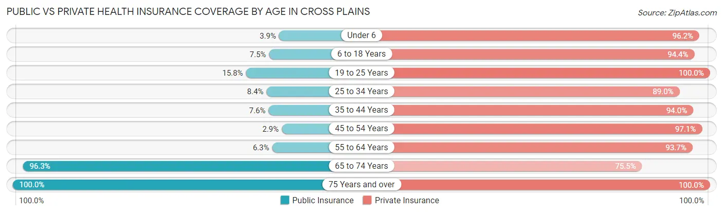 Public vs Private Health Insurance Coverage by Age in Cross Plains