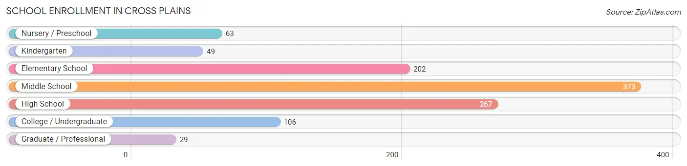 School Enrollment in Cross Plains