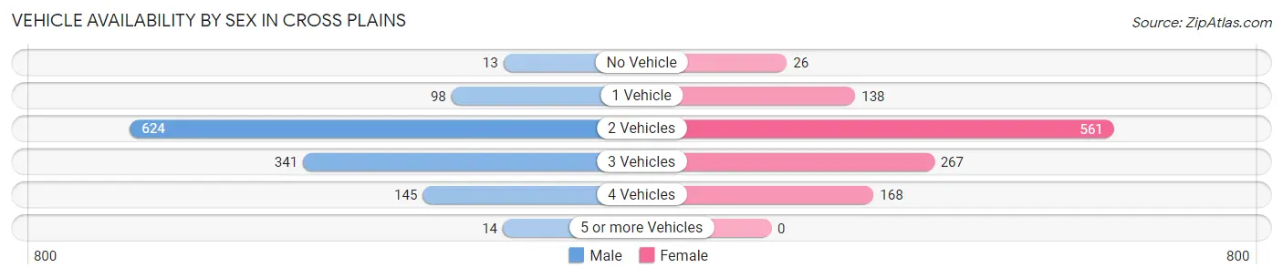 Vehicle Availability by Sex in Cross Plains