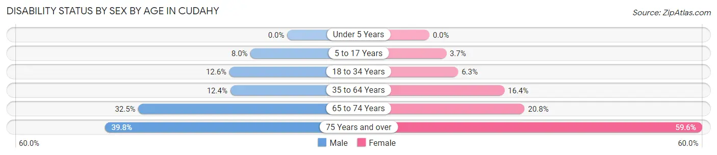 Disability Status by Sex by Age in Cudahy