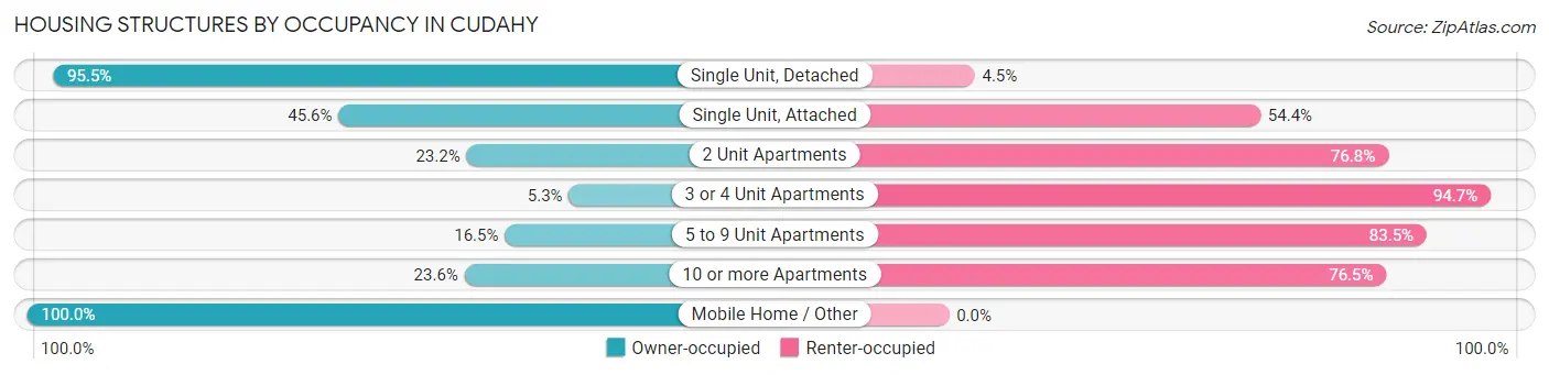 Housing Structures by Occupancy in Cudahy