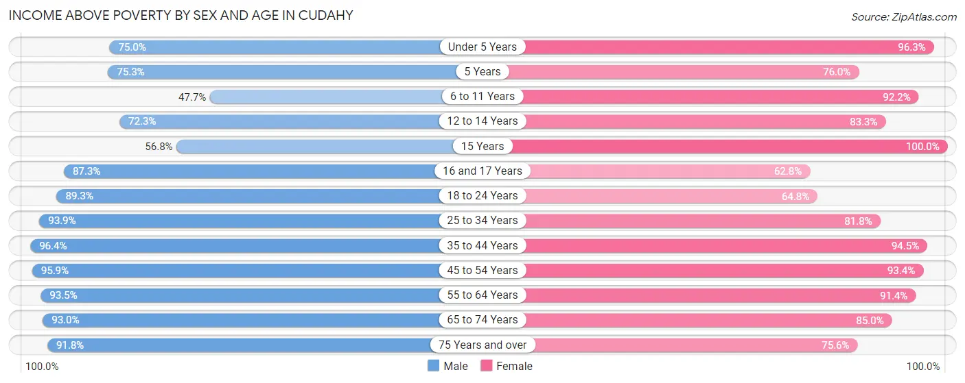 Income Above Poverty by Sex and Age in Cudahy