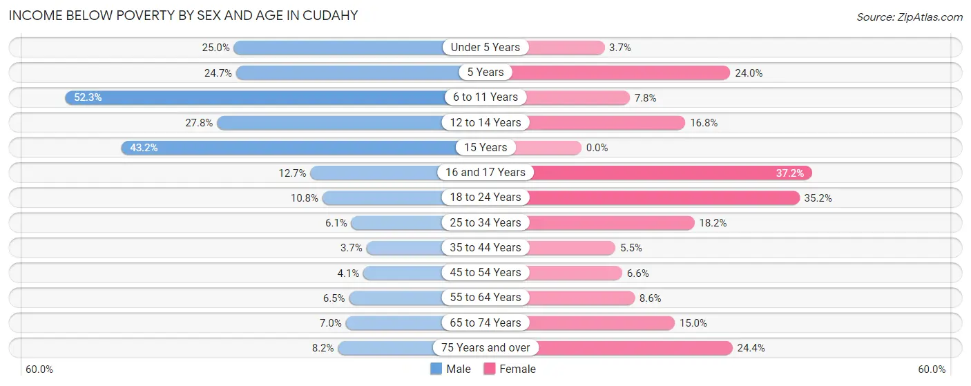 Income Below Poverty by Sex and Age in Cudahy