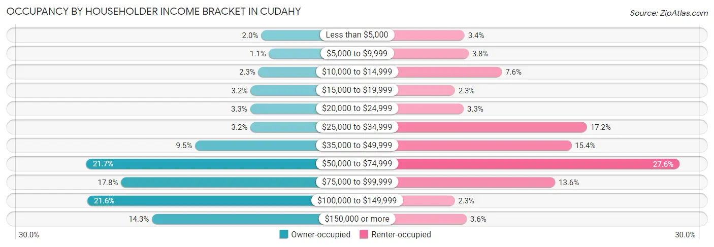 Occupancy by Householder Income Bracket in Cudahy