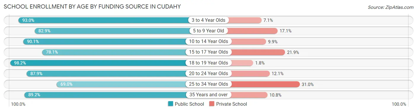 School Enrollment by Age by Funding Source in Cudahy