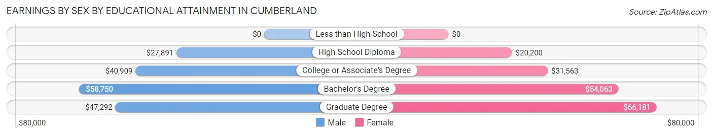 Earnings by Sex by Educational Attainment in Cumberland