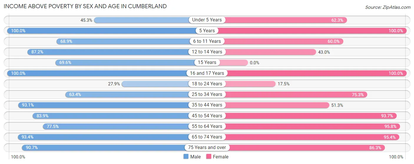 Income Above Poverty by Sex and Age in Cumberland