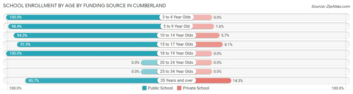 School Enrollment by Age by Funding Source in Cumberland