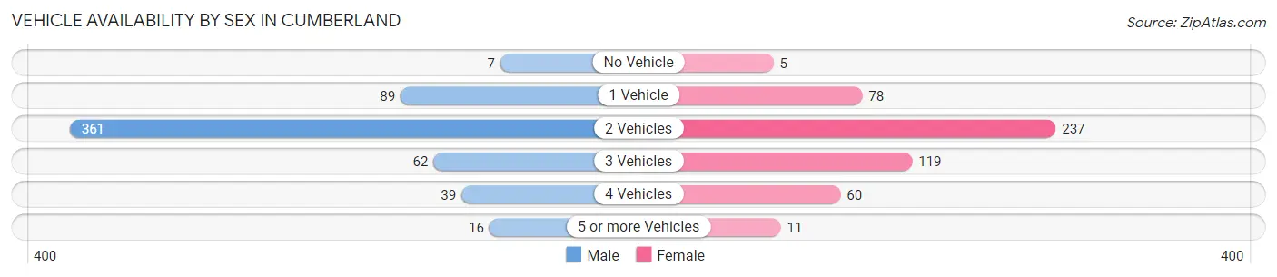 Vehicle Availability by Sex in Cumberland