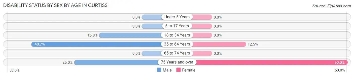 Disability Status by Sex by Age in Curtiss