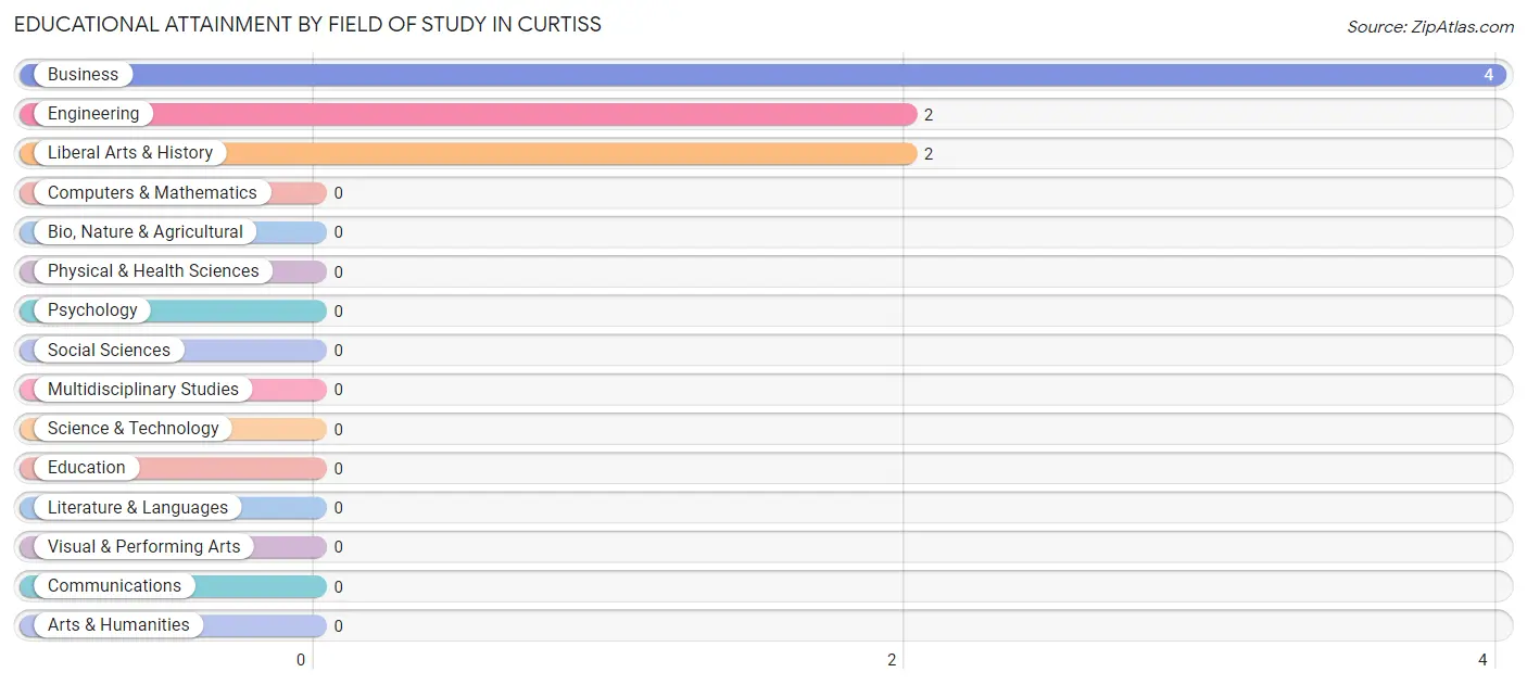 Educational Attainment by Field of Study in Curtiss