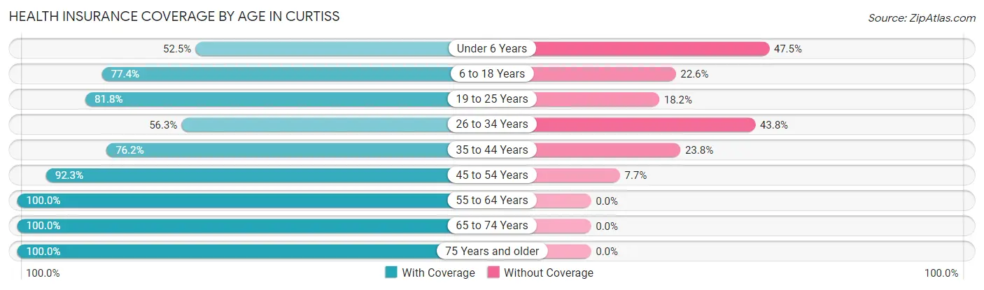 Health Insurance Coverage by Age in Curtiss