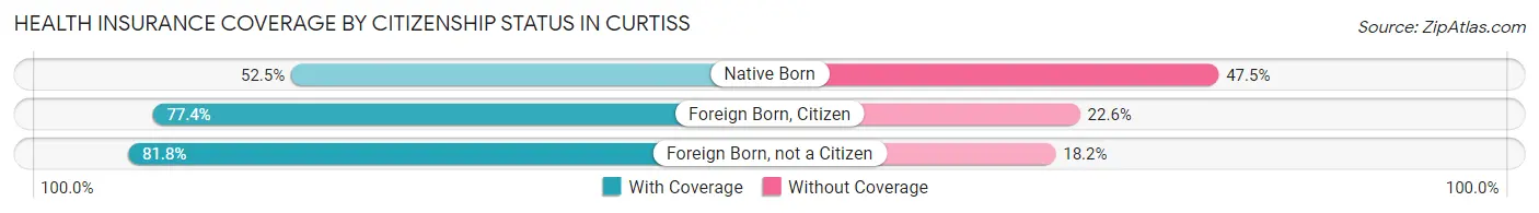 Health Insurance Coverage by Citizenship Status in Curtiss