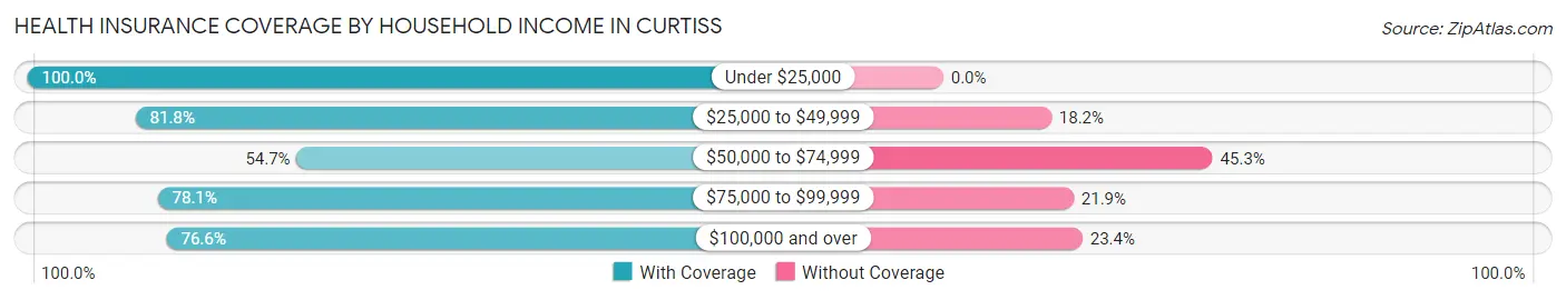 Health Insurance Coverage by Household Income in Curtiss