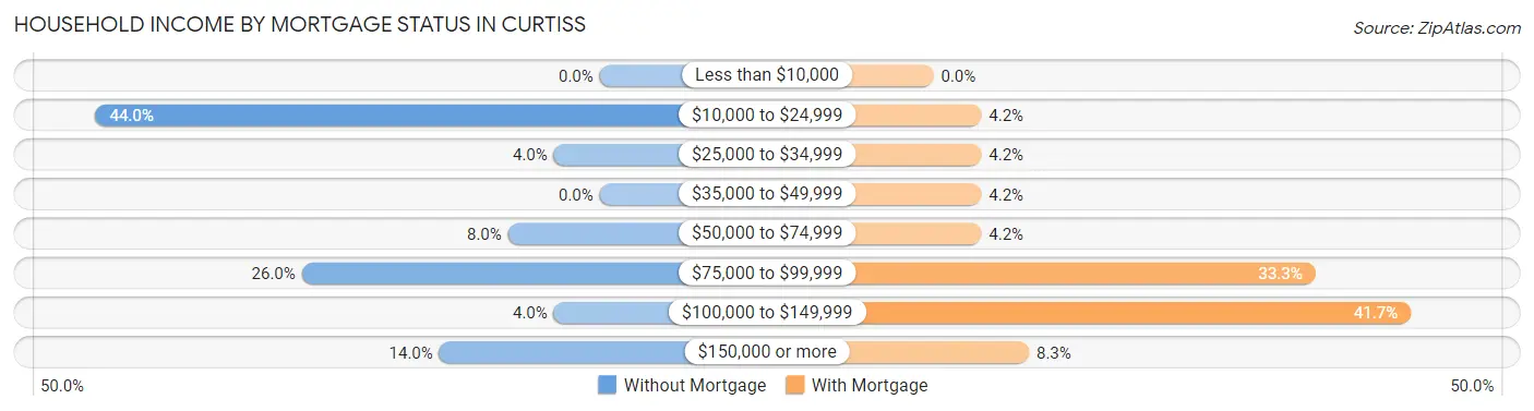 Household Income by Mortgage Status in Curtiss