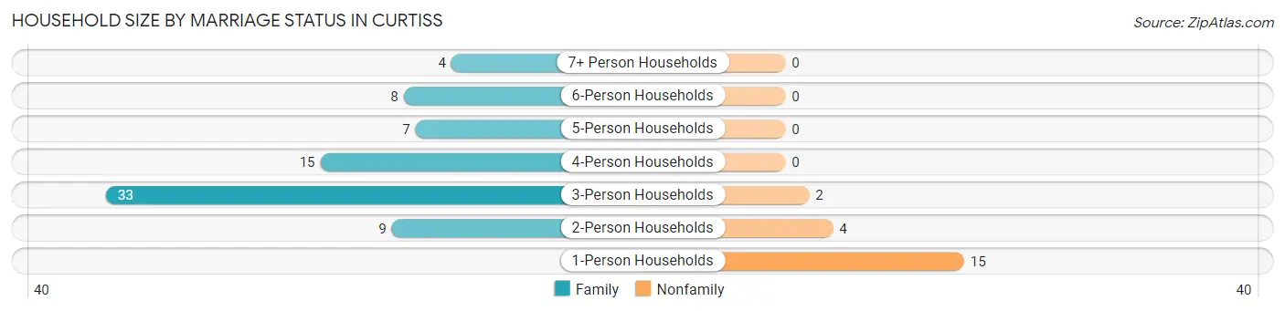 Household Size by Marriage Status in Curtiss