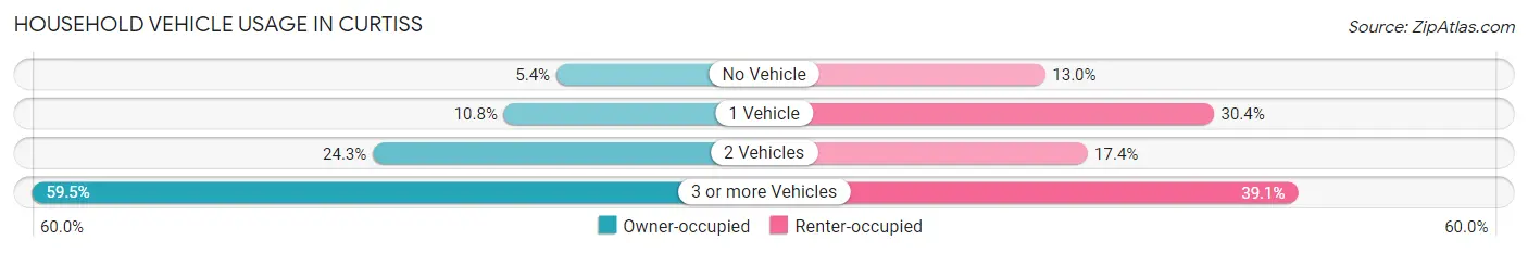 Household Vehicle Usage in Curtiss