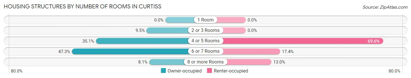 Housing Structures by Number of Rooms in Curtiss