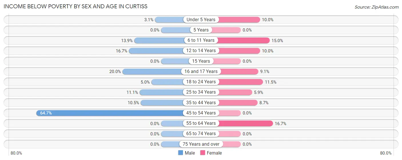Income Below Poverty by Sex and Age in Curtiss