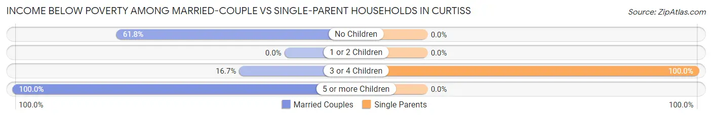 Income Below Poverty Among Married-Couple vs Single-Parent Households in Curtiss
