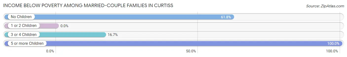 Income Below Poverty Among Married-Couple Families in Curtiss