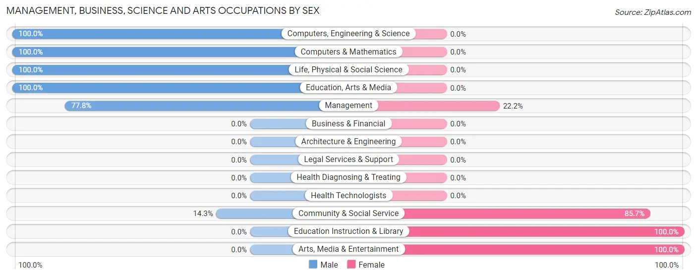Management, Business, Science and Arts Occupations by Sex in Curtiss