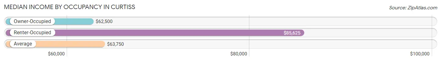 Median Income by Occupancy in Curtiss