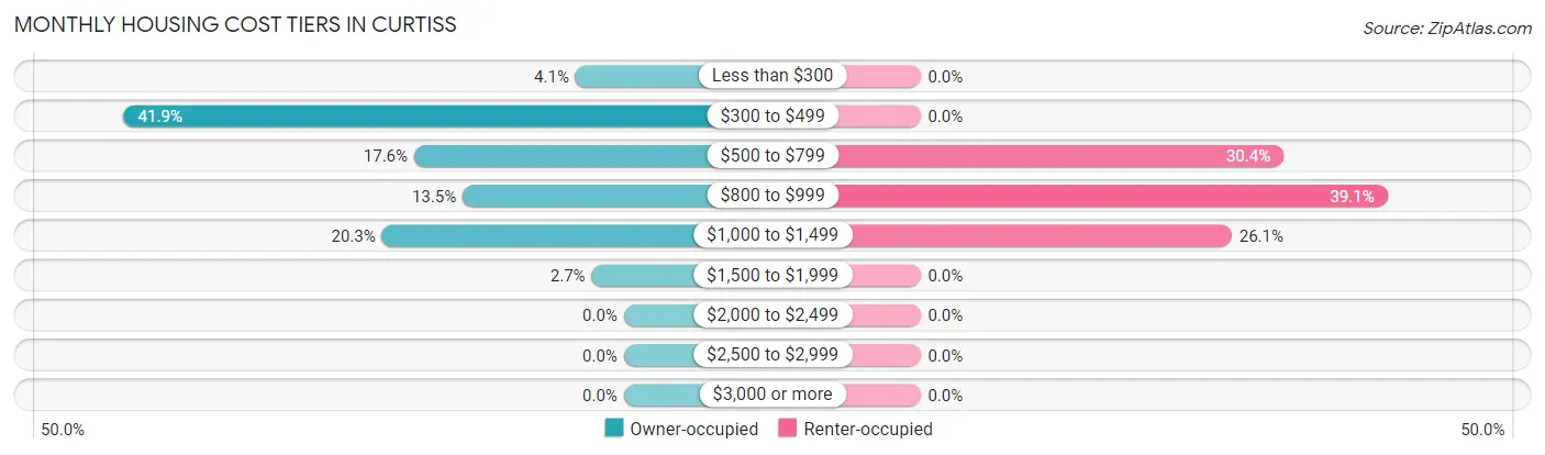 Monthly Housing Cost Tiers in Curtiss