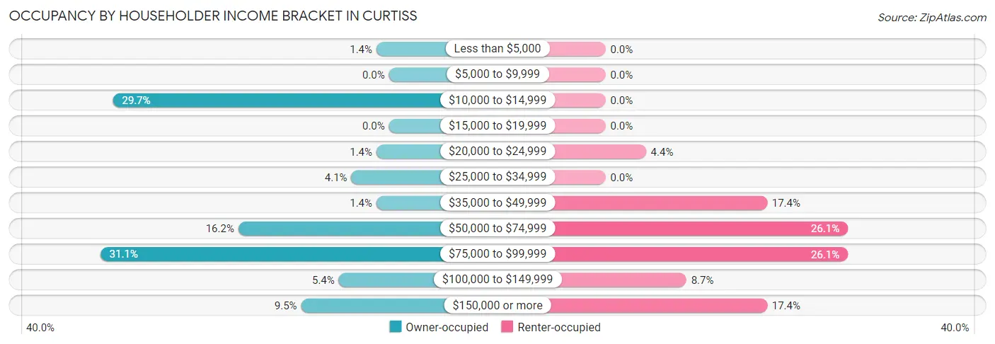 Occupancy by Householder Income Bracket in Curtiss