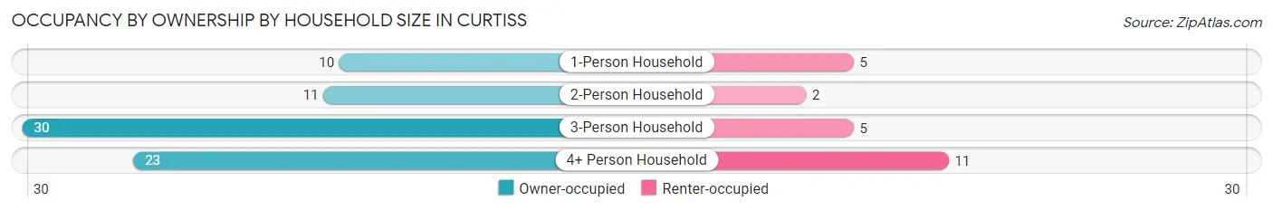 Occupancy by Ownership by Household Size in Curtiss