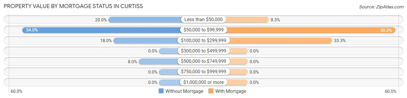 Property Value by Mortgage Status in Curtiss