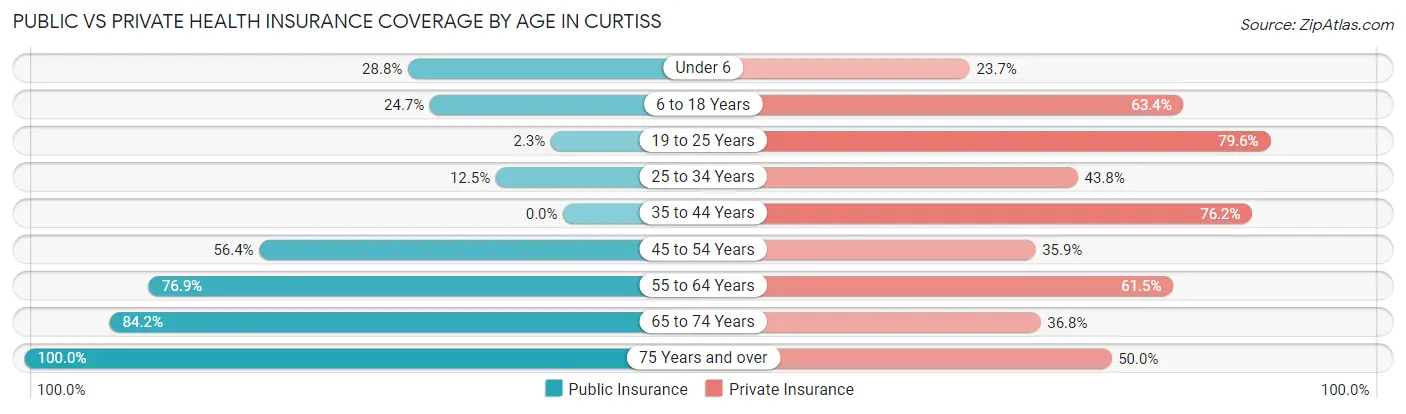 Public vs Private Health Insurance Coverage by Age in Curtiss
