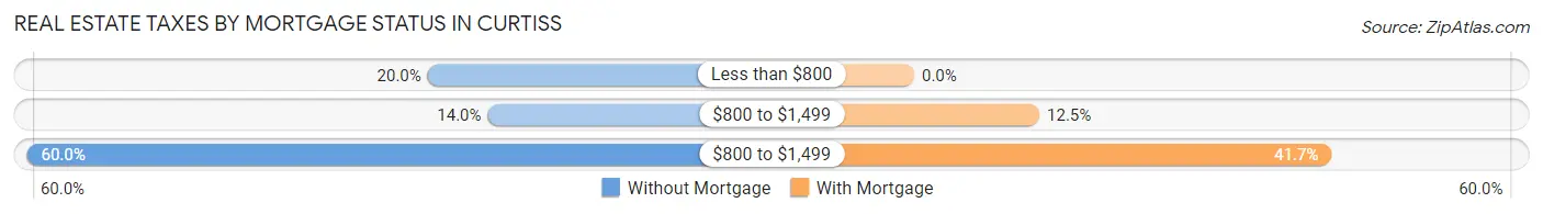 Real Estate Taxes by Mortgage Status in Curtiss