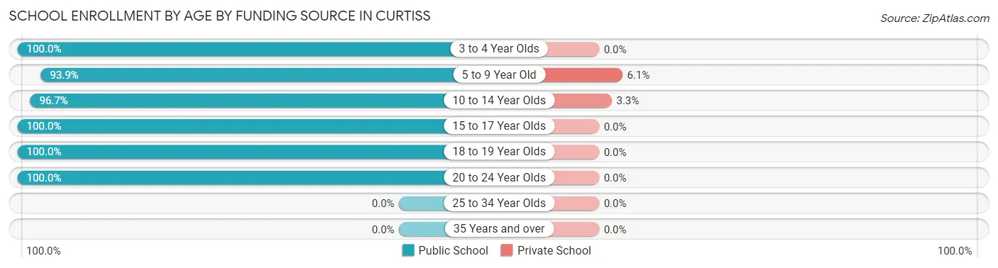 School Enrollment by Age by Funding Source in Curtiss
