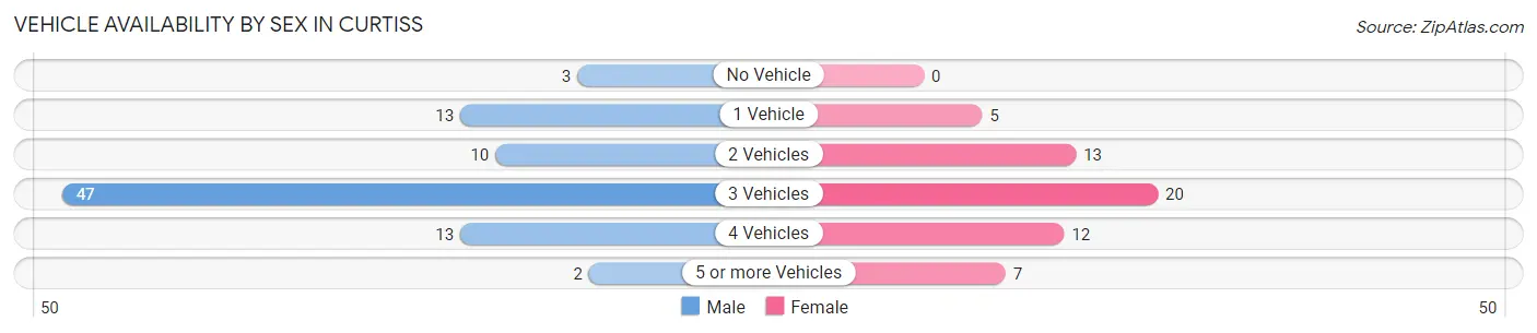 Vehicle Availability by Sex in Curtiss