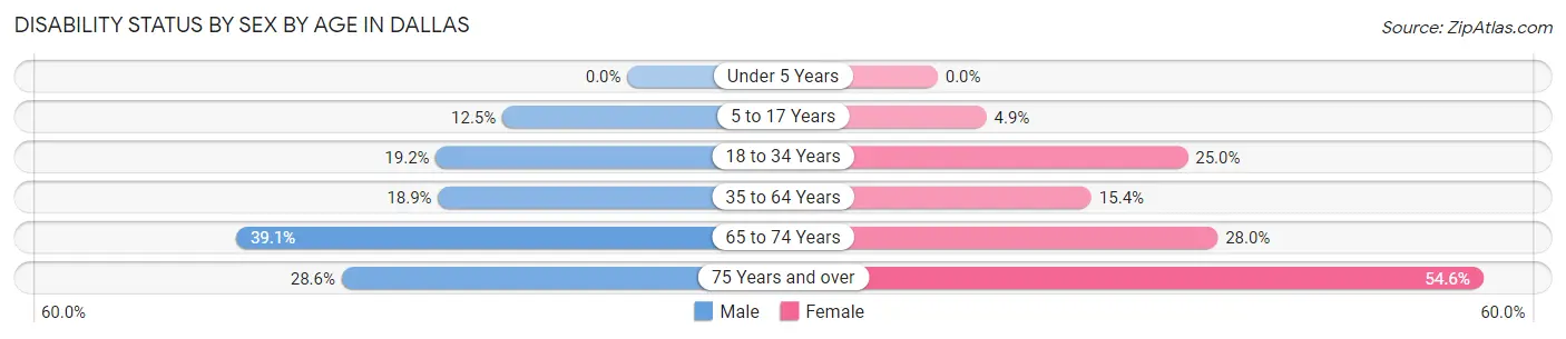 Disability Status by Sex by Age in Dallas